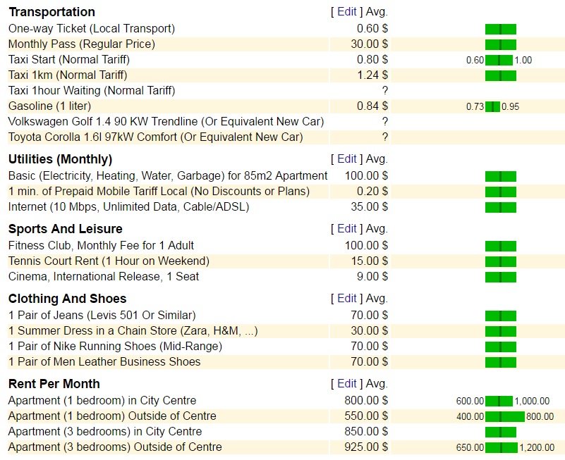 Costs of living in Bocas